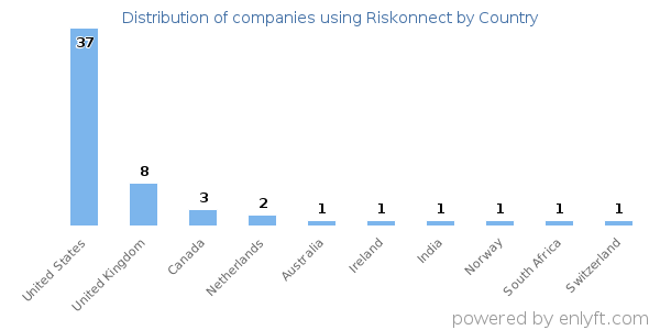 Riskonnect customers by country