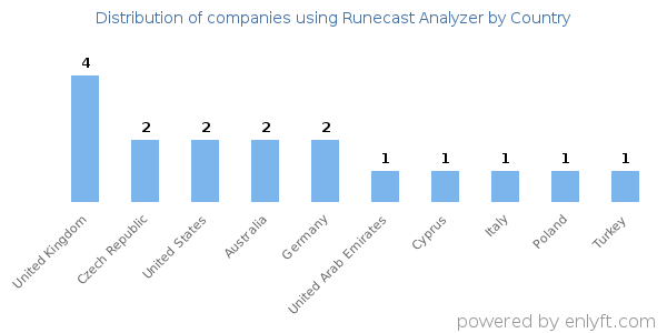 Runecast Analyzer customers by country