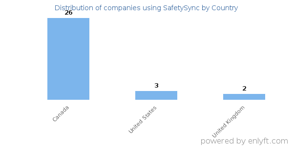 SafetySync customers by country