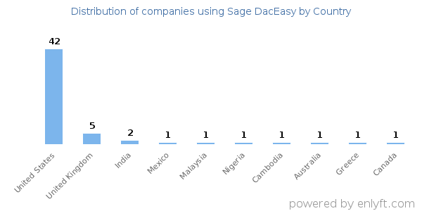 Sage DacEasy customers by country