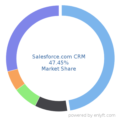 Salesforce.com CRM market share in Customer Relationship Management (CRM) is about 47.45%