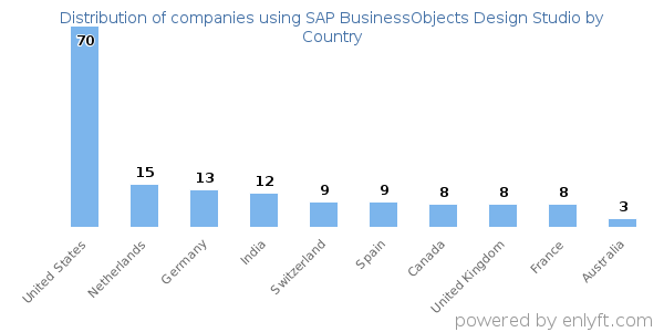 SAP BusinessObjects Design Studio customers by country
