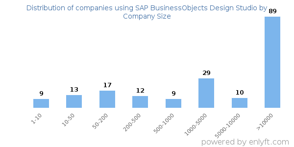 Companies using SAP BusinessObjects Design Studio, by size (number of employees)