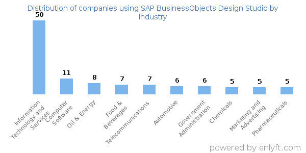 Companies using SAP BusinessObjects Design Studio - Distribution by industry