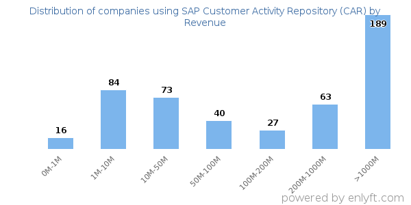 SAP Customer Activity Repository (CAR) clients - distribution by company revenue
