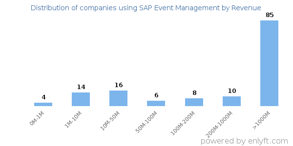 SAP Event Management clients - distribution by company revenue