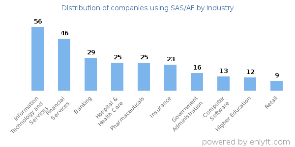 Companies using SAS/AF - Distribution by industry