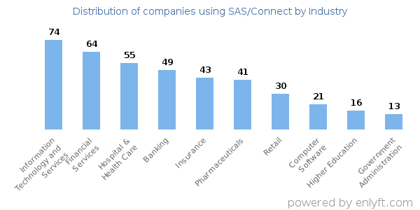 Companies using SAS/Connect - Distribution by industry