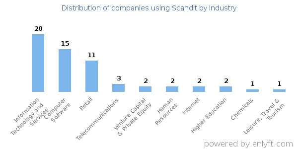 Companies using Scandit - Distribution by industry