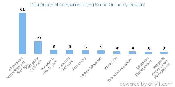 Companies using Scribe Online - Distribution by industry