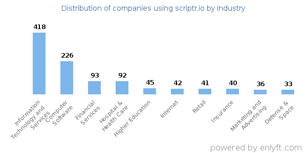 Companies using scriptr.io - Distribution by industry