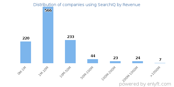 SearchIQ clients - distribution by company revenue