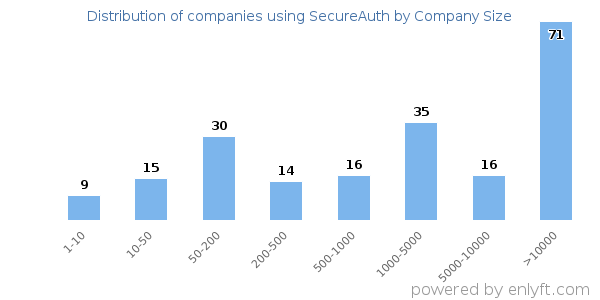 Companies using SecureAuth, by size (number of employees)