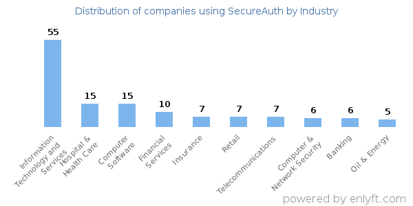Companies using SecureAuth - Distribution by industry
