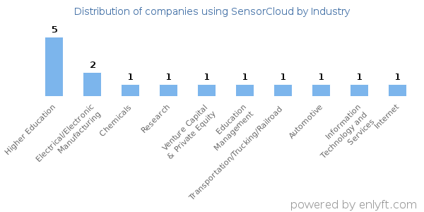 Companies using SensorCloud - Distribution by industry