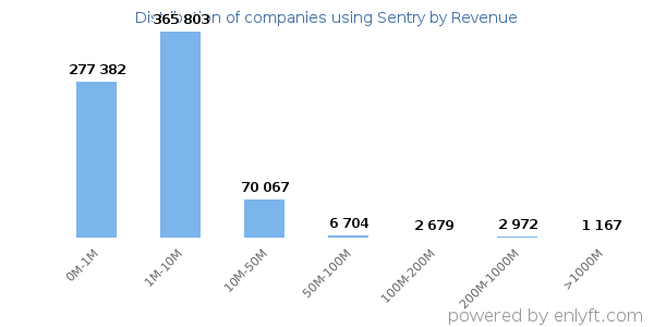 Sentry clients - distribution by company revenue