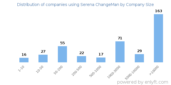 Companies using Serena ChangeMan, by size (number of employees)