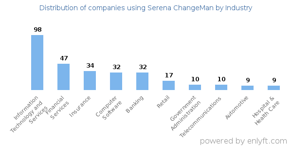Companies using Serena ChangeMan - Distribution by industry