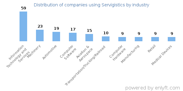 Companies using Servigistics - Distribution by industry
