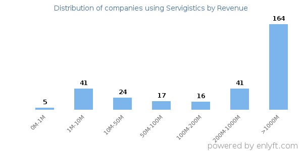Servigistics clients - distribution by company revenue