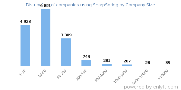 Companies using SharpSpring, by size (number of employees)