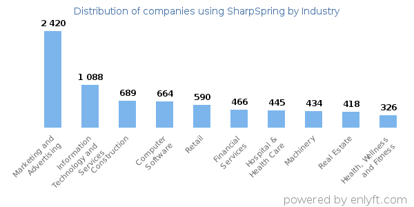 Companies using SharpSpring - Distribution by industry