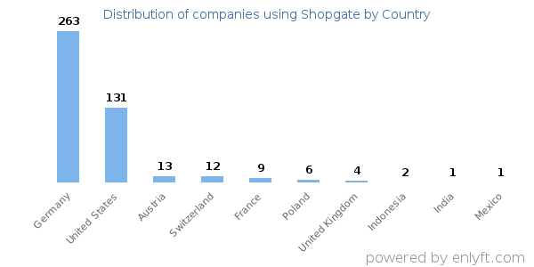 Shopgate customers by country