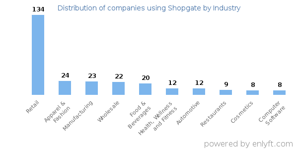 Companies using Shopgate - Distribution by industry