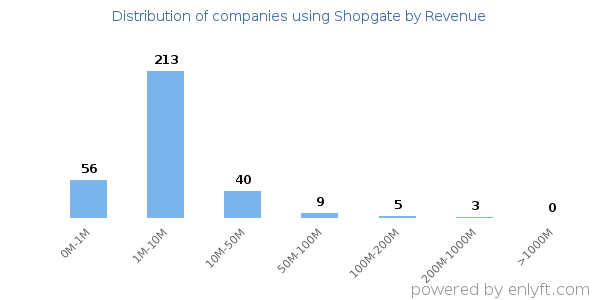 Shopgate clients - distribution by company revenue