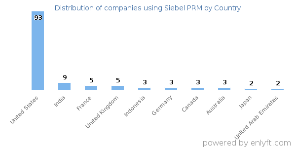 Siebel PRM customers by country