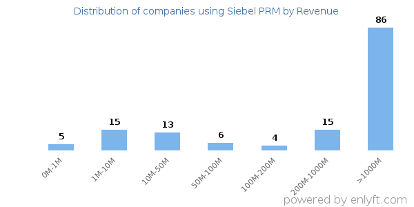 Siebel PRM clients - distribution by company revenue