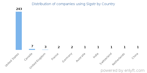 Sigstr customers by country