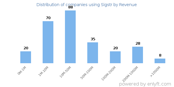 Sigstr clients - distribution by company revenue