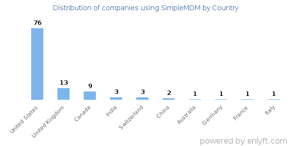 SimpleMDM customers by country