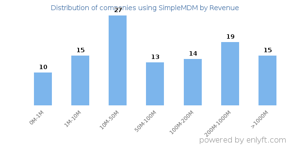 SimpleMDM clients - distribution by company revenue