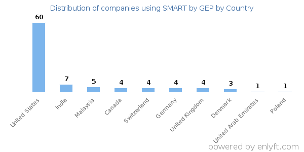 SMART by GEP customers by country