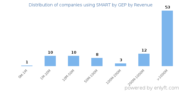 SMART by GEP clients - distribution by company revenue