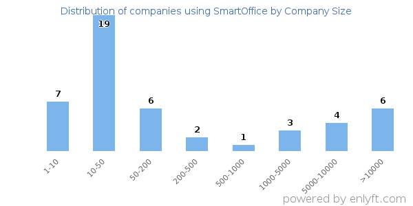 Companies using SmartOffice, by size (number of employees)