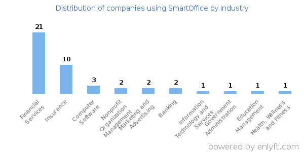 Companies using SmartOffice - Distribution by industry