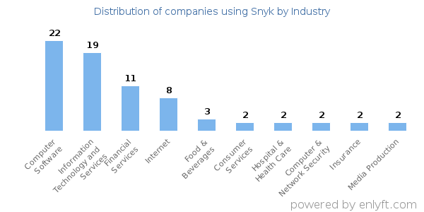 Companies using Snyk - Distribution by industry