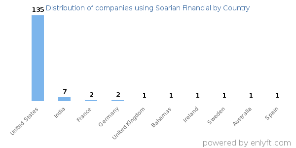 Soarian Financial customers by country