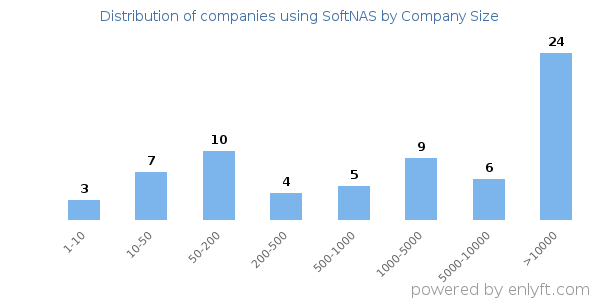 Companies using SoftNAS, by size (number of employees)