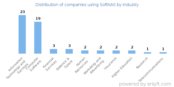 Companies using SoftNAS - Distribution by industry