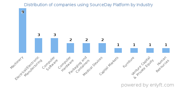 Companies using SourceDay Platform - Distribution by industry