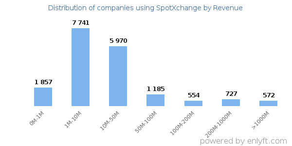 SpotXchange clients - distribution by company revenue