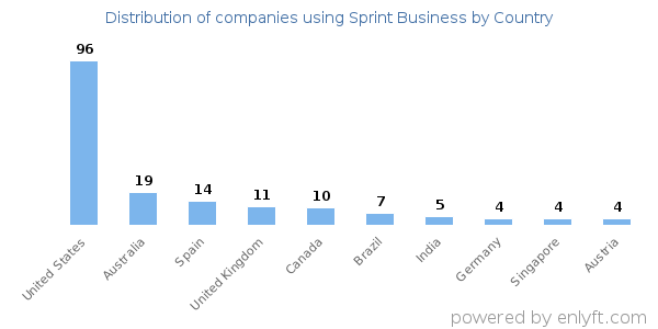 Sprint Business customers by country