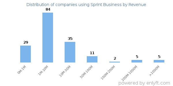 Sprint Business clients - distribution by company revenue