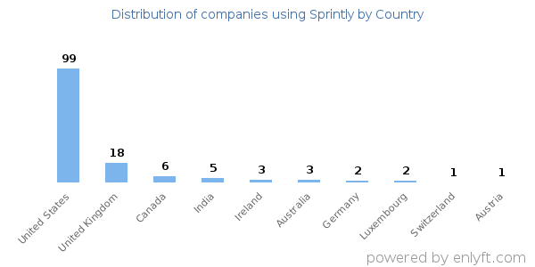 Sprintly customers by country
