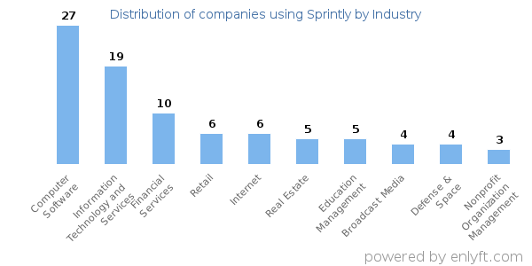 Companies using Sprintly - Distribution by industry