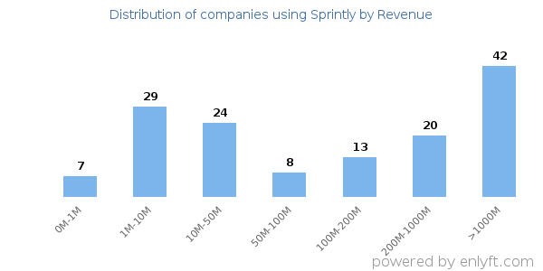 Sprintly clients - distribution by company revenue